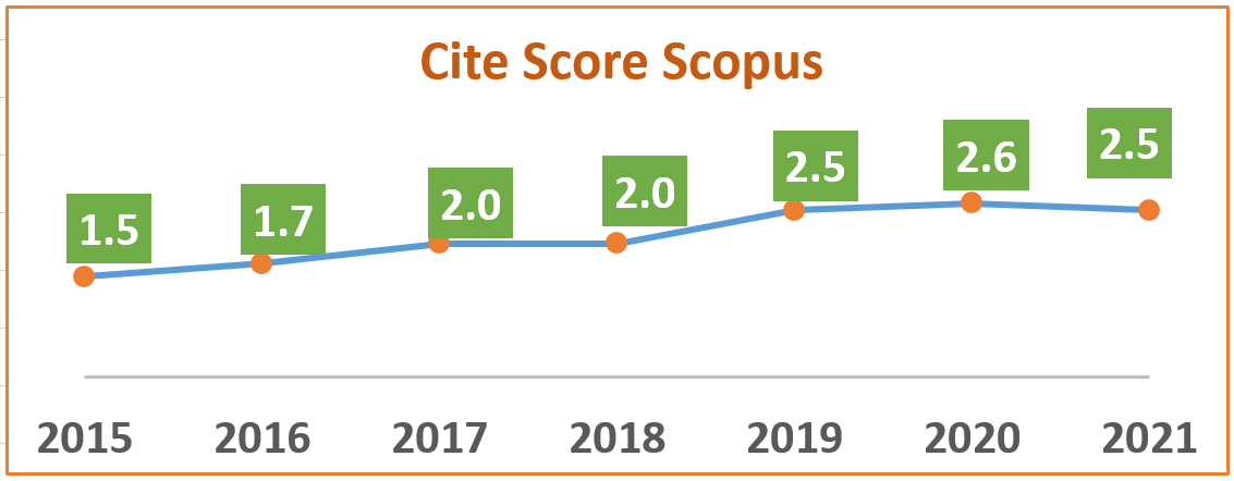Cite Score Scopus
